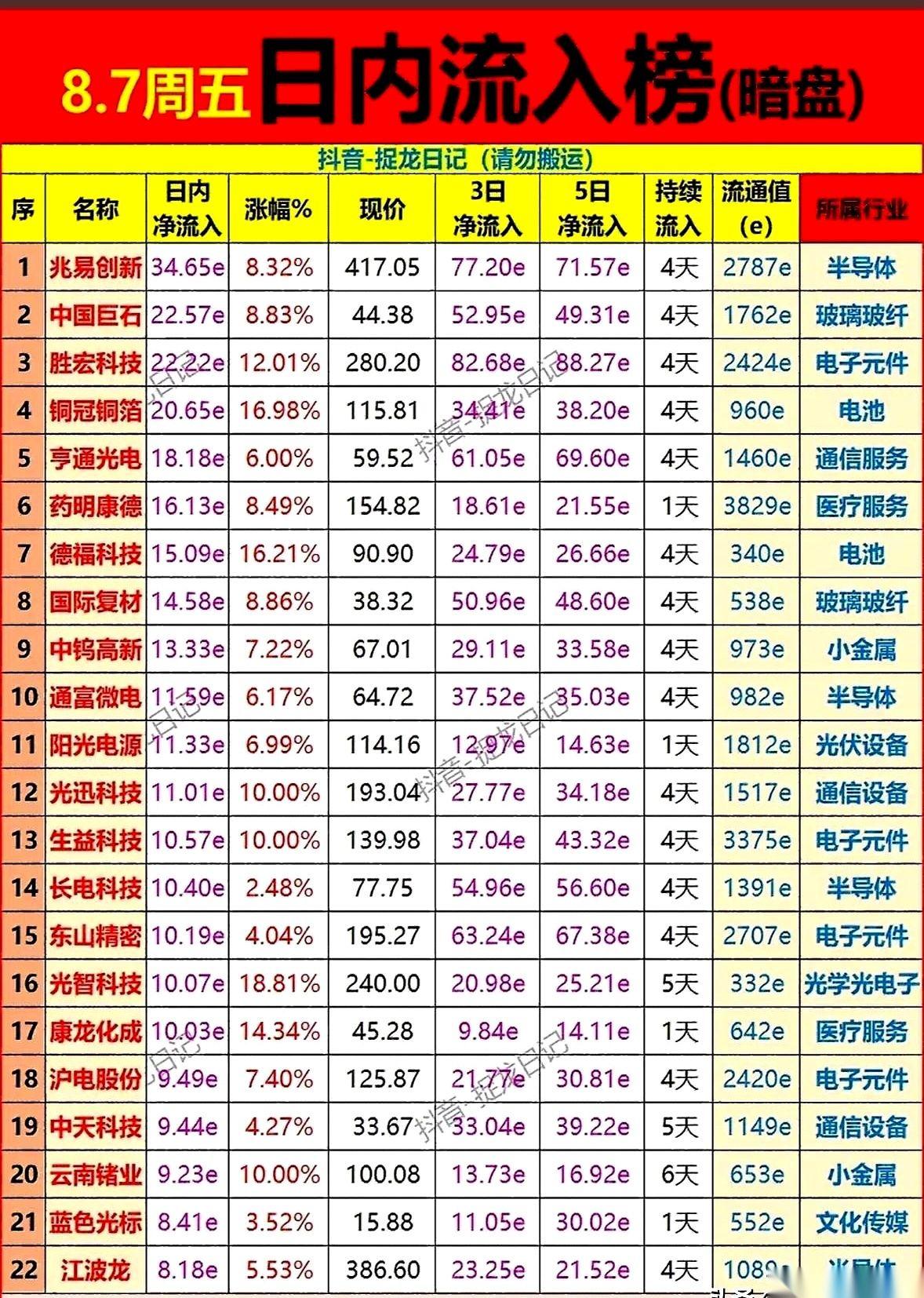 那张人人都盯着的资金榜单，又更新了。
一排排红彤彤的连涨记录，看着就让人手心发烫