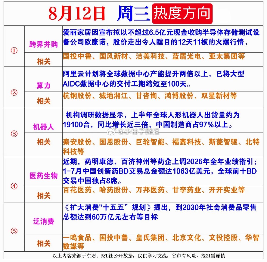8月12日周三热度方向仅供参考交流，不作任何投资建议 