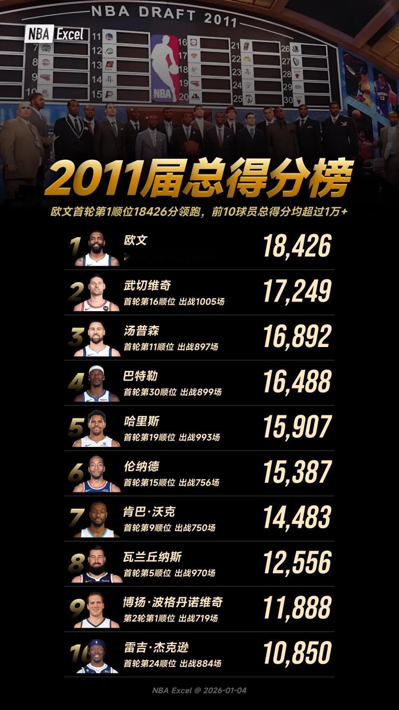 2011届总得分榜：欧文第1顺位18426分领跑 