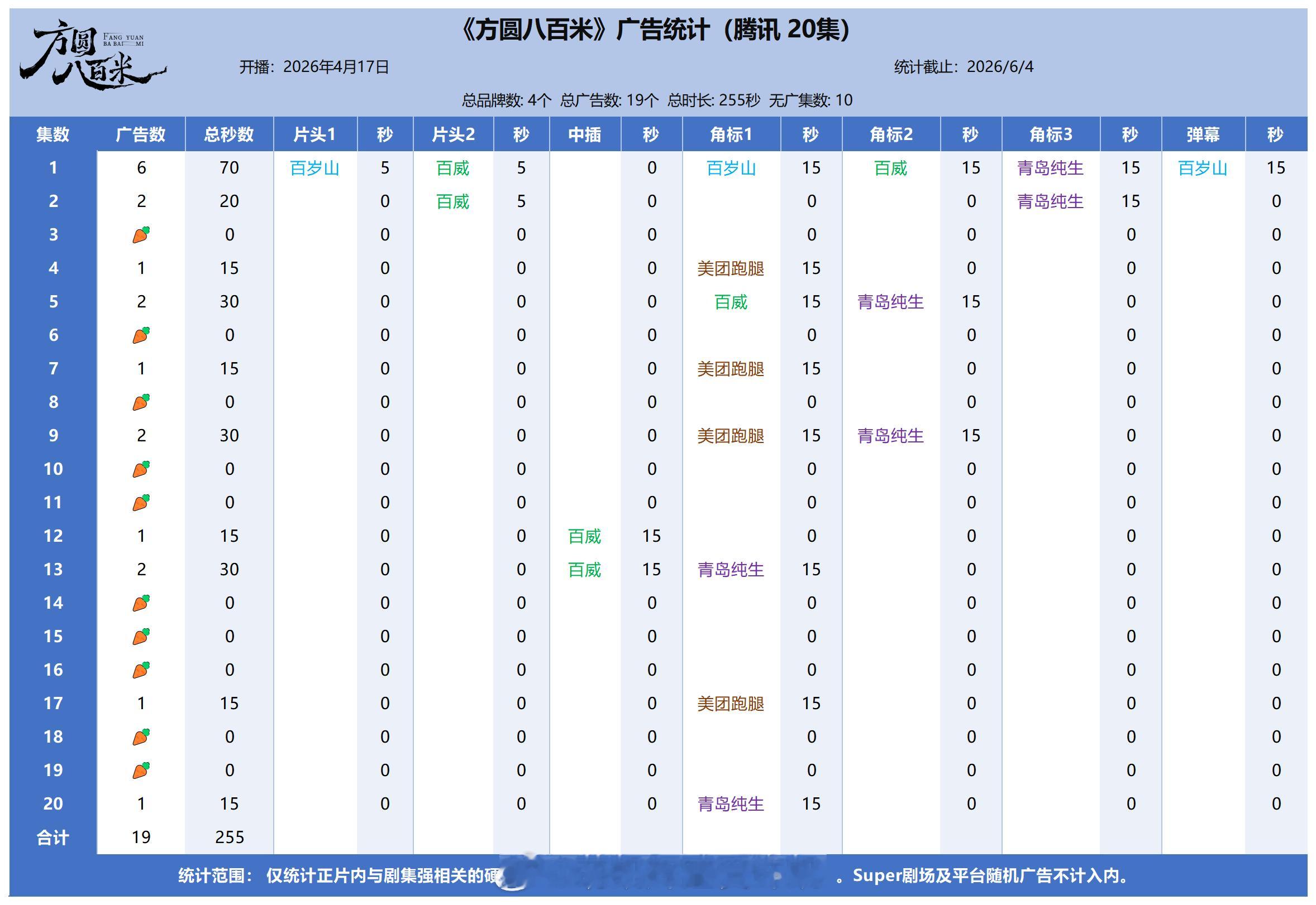 存一个截止到2026.6.4许凯方圆八百米广告品牌数：4个广告总数：19个总时长