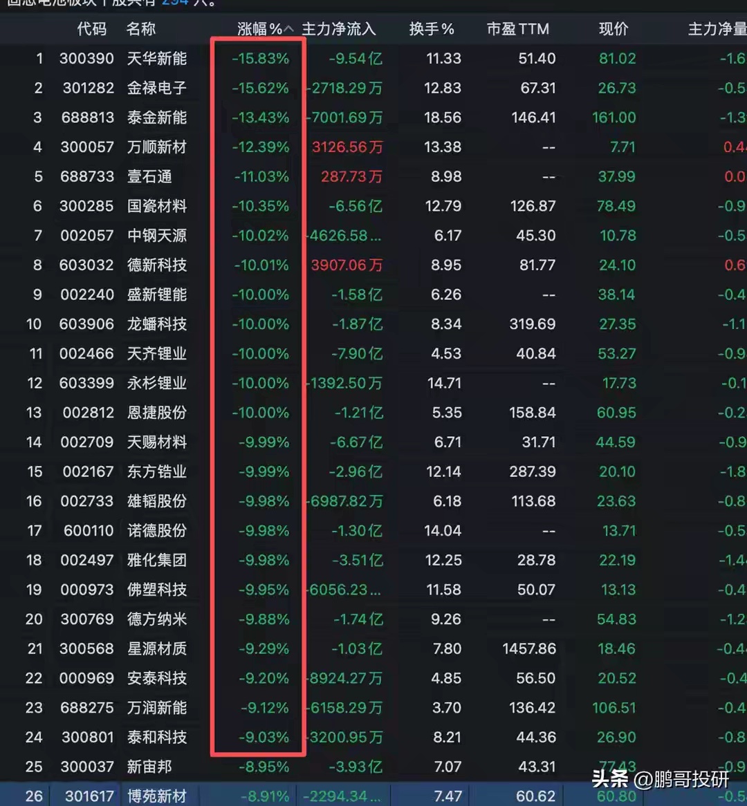 突发3大利空！国瓷材料跌10%，天华新能跌16%，24个固态电池跌停今天A股最惨