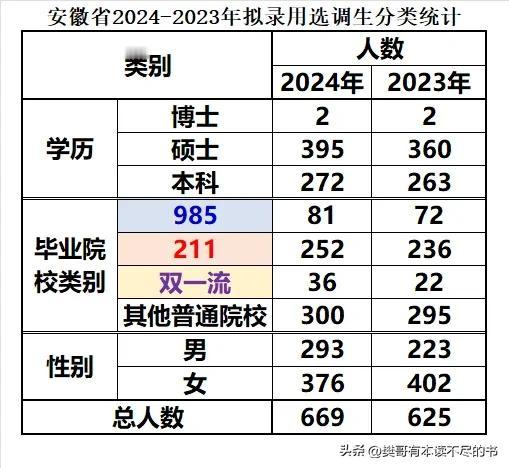 安徽省2024年度选录用选调生669人，与2023年比较如下：
1、2024年录