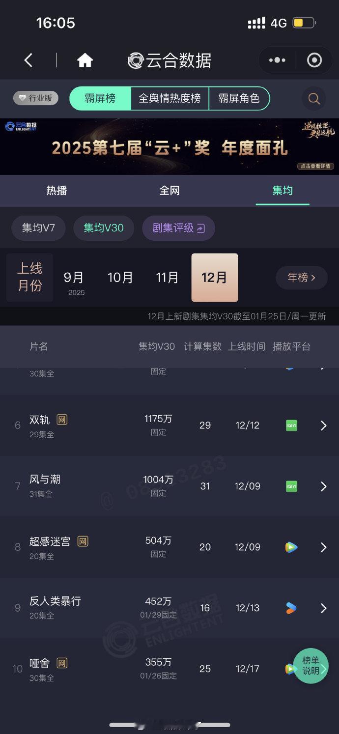 恭喜任嘉伦主演《风与潮》成为央视一套唯一一部重大抗战献礼题材V30集均和热播期集