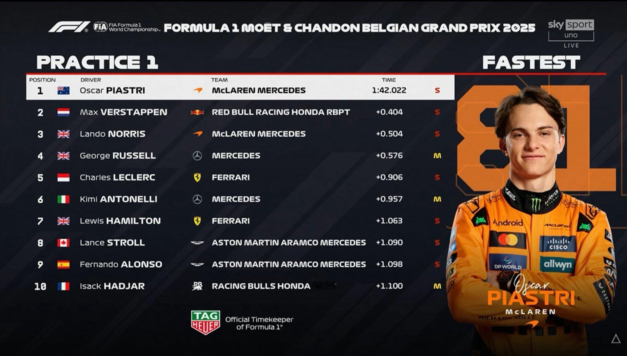 F1比利时站练习赛成绩单，皮亚斯特里第一，维斯塔潘诺里斯分列二三！迈凯伦S2太厉