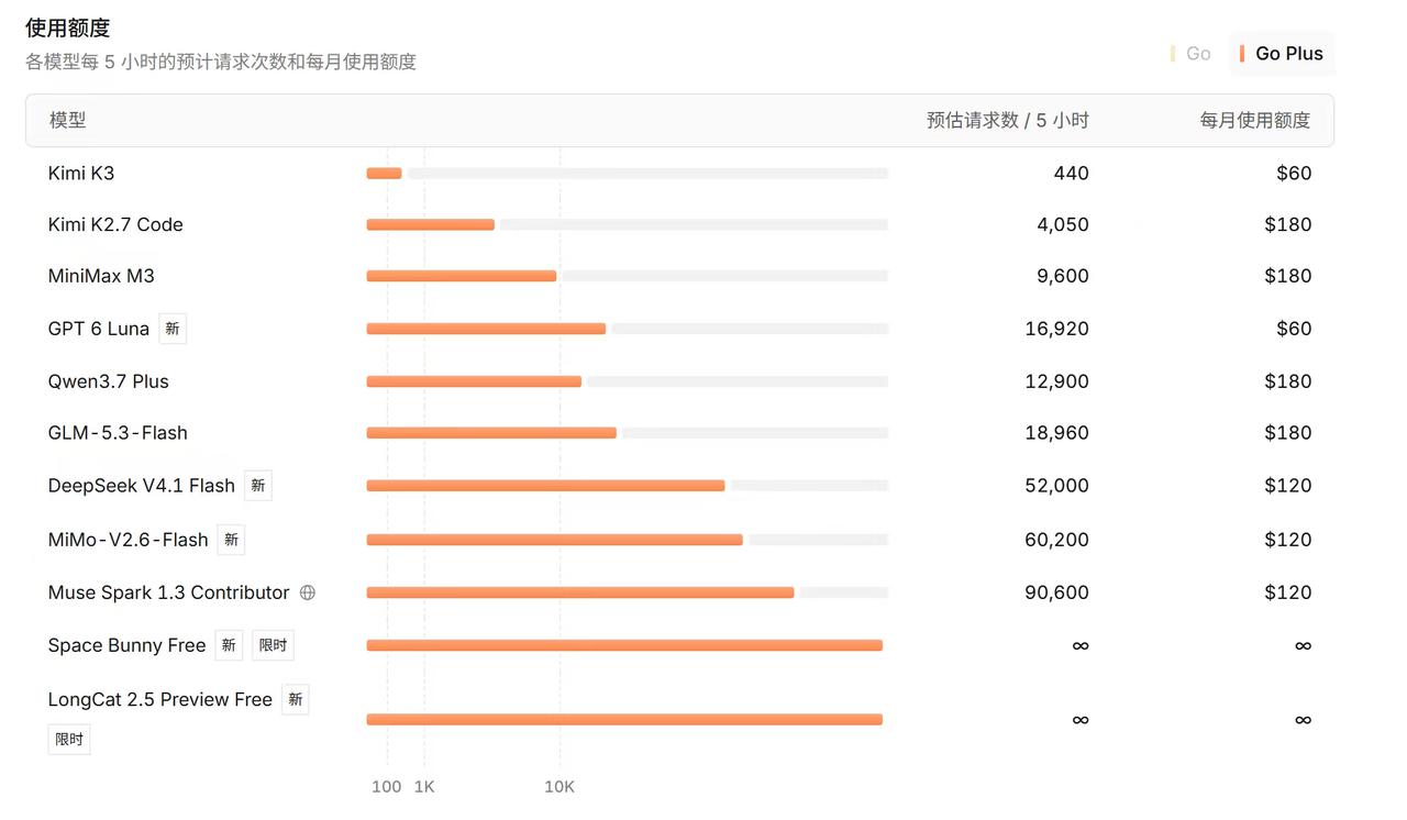 opencode go plus套餐上线

价格:40美元

大多数模型给到12