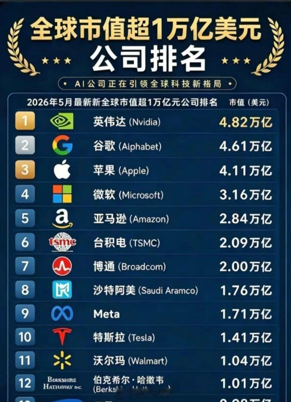 全球市值过万亿的12家公司里，美国占了11家，这不是什么秘密，也是当下全球资本市