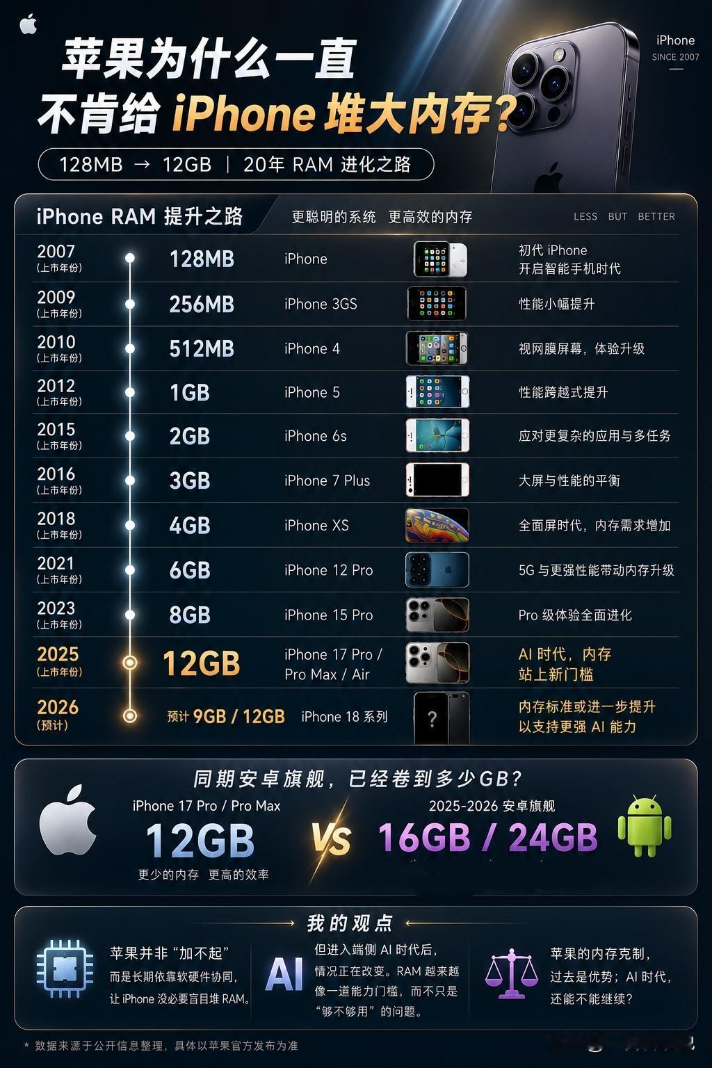 苹果为什么一直不肯给iPhone堆大内存？看完这张图，我悟了！

从2007年初