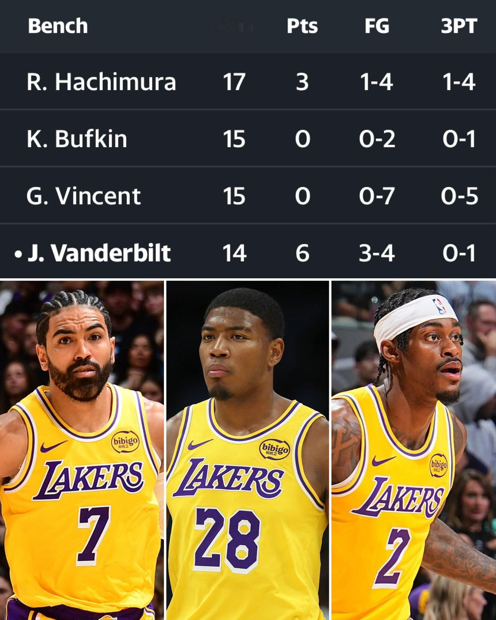 联盟最强替补席。湖人