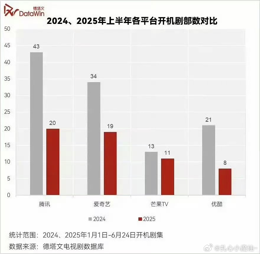 24年已经很少了了，25年再腰斩一半，有组进就不错了 ​​​