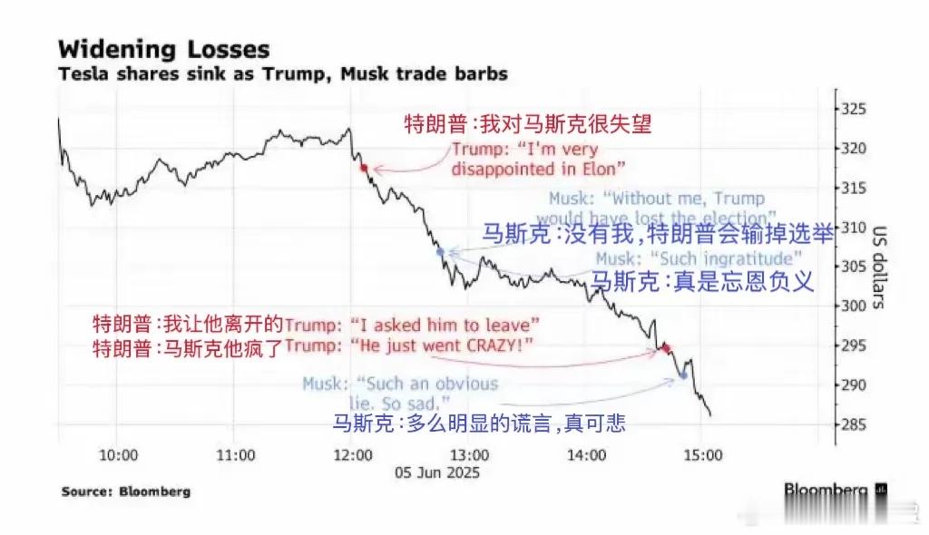 特朗普与马斯克隔空对吵，彻底撕裂。当天，特斯拉的股价下跌了14.26%。彭博新闻