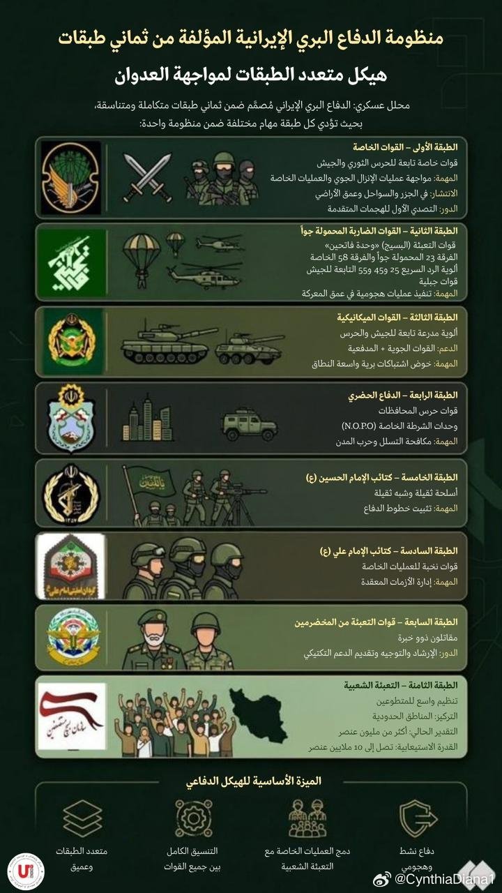 灯塔：联盟研究与发展中心准备了一张信息图，详细介绍了伊朗地面防御系统的结构。一位