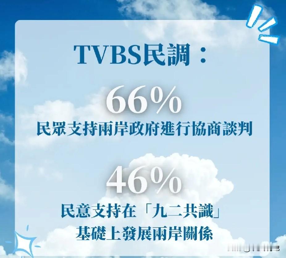 TVBS民调：台湾66%民众支持两岸政府进行协商谈判
 
46%民意支持在「九二