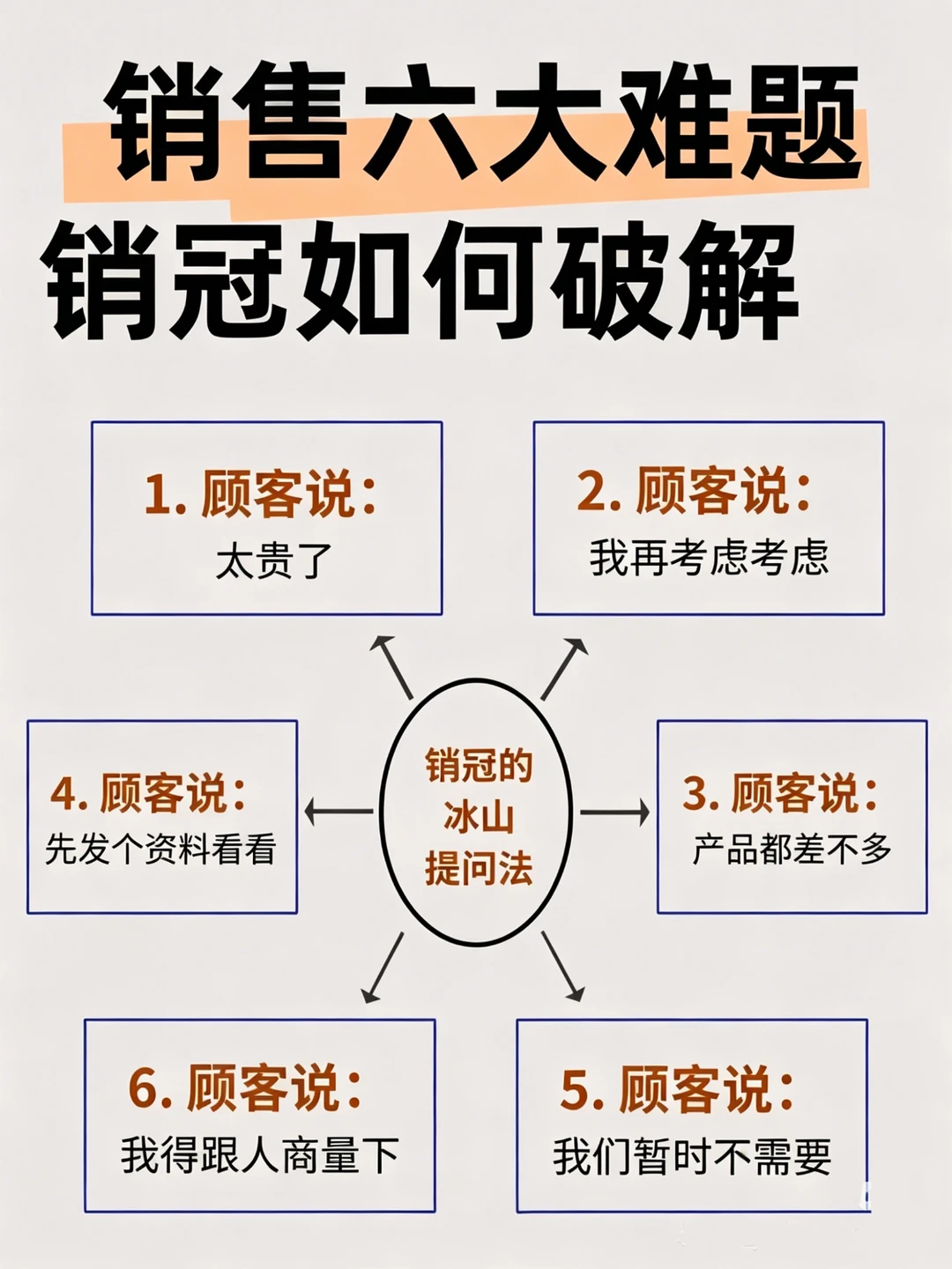 敲桌板！销售六大难题，销冠这样破解