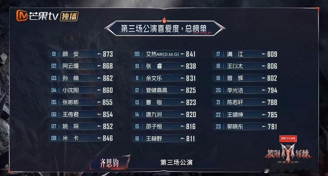 王传君三公个喜第6三公竞演结束，王传君拿到第六的个人喜爱度，哥哥的努力大家都有见