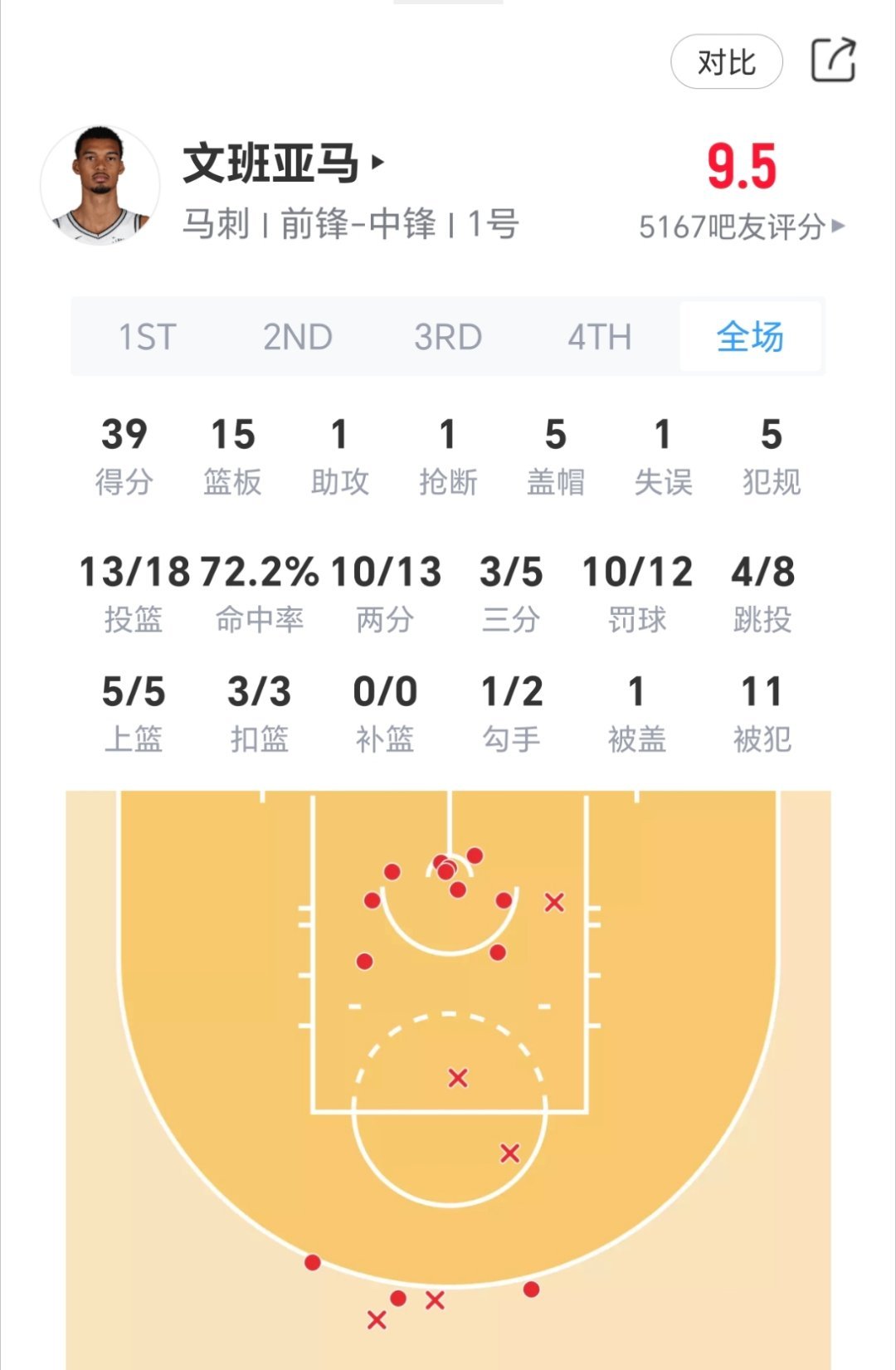 文班亚马今日季后赛次轮G3对阵森林狼表现：nba季后赛马刺vs森林狼