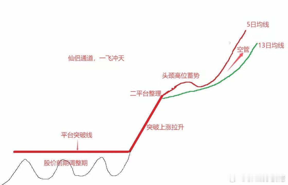 龙头战法之空中加油—仙侣同道战法前面我讲了大线反弹的三种战法：弯弓射箭、蜻蜓点水