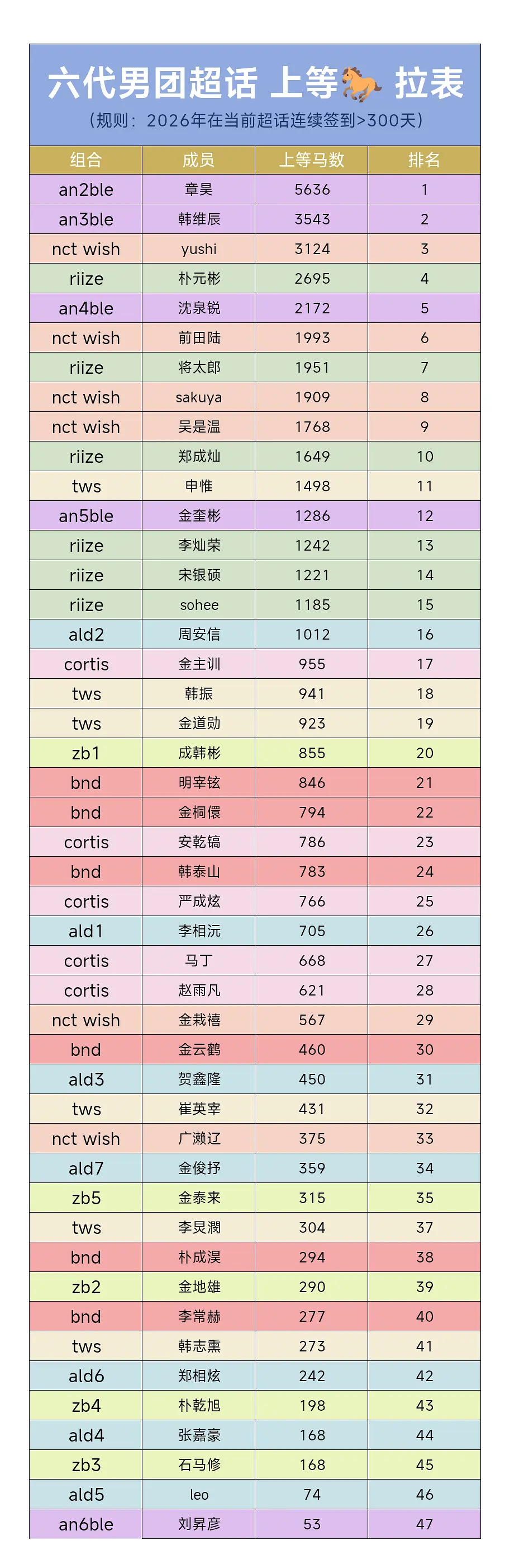KPOP六代男团成员超话上等马数据拉表鉴死忠 （超话连续签到≥300天）1. 章