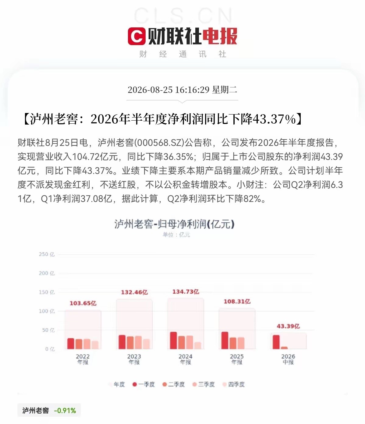 突发大利空白酒业绩雷声滚滚，刚刚泸州老窖的一份半年报彻底让持有白酒的股民们坐不住