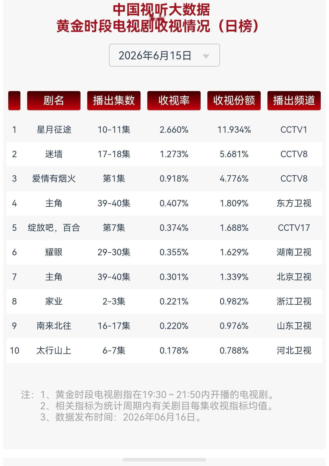 15号《爱情有烟火》cvb 0.91次黄金档，比一些大厂剧黄金档收视率还高檀健次
