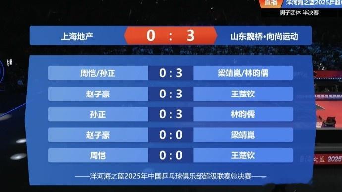 乒超总决赛男团半决赛 ，上海地产集团0-3山东魏桥，山东魏桥晋级男团决赛。赵子豪