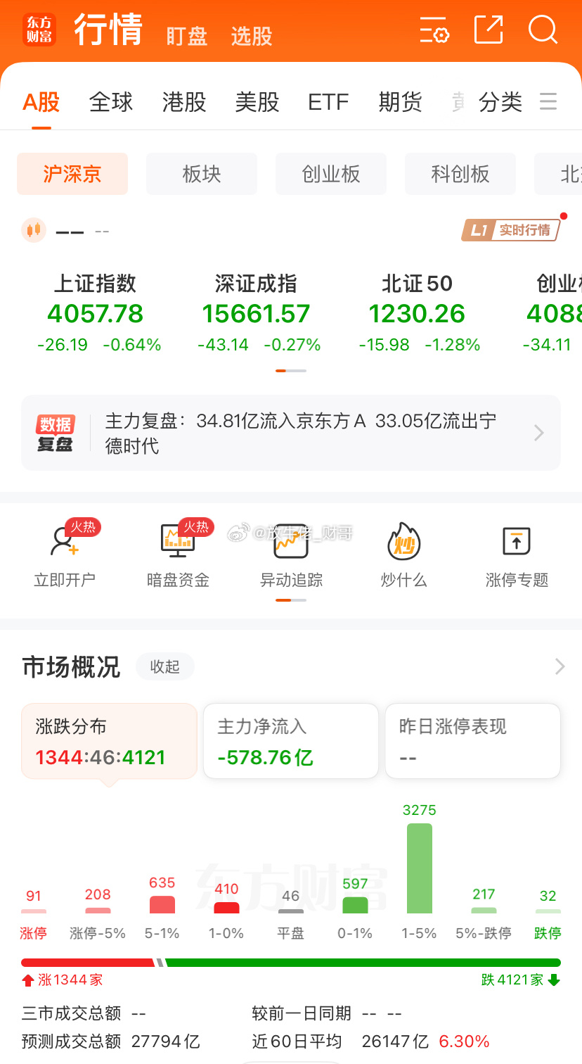今天大盘又缩量了，全天只有2.77万亿，现在的生态链是，当成交量维持在3万亿时，