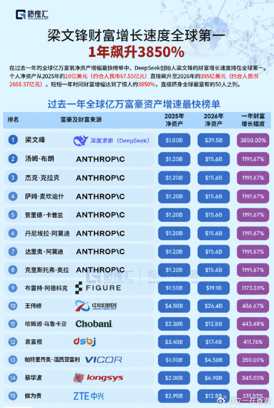 2025年7月27日至2026年7月27日之间，净资产增幅最快榜单中，DeepS