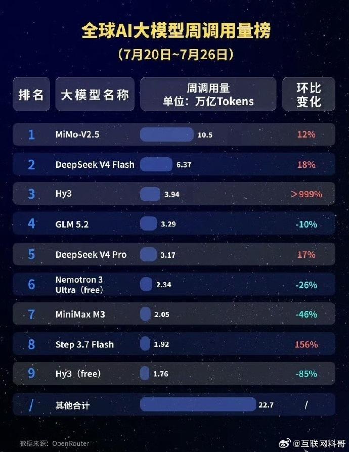没想到小米领先这么多！