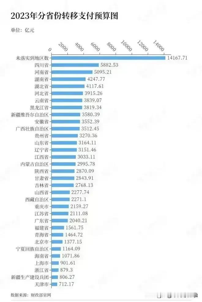 网上炒的沸沸扬扬的GDP飙升中部省份
原来都是政府转移支付的大户[捂脸]
四川位