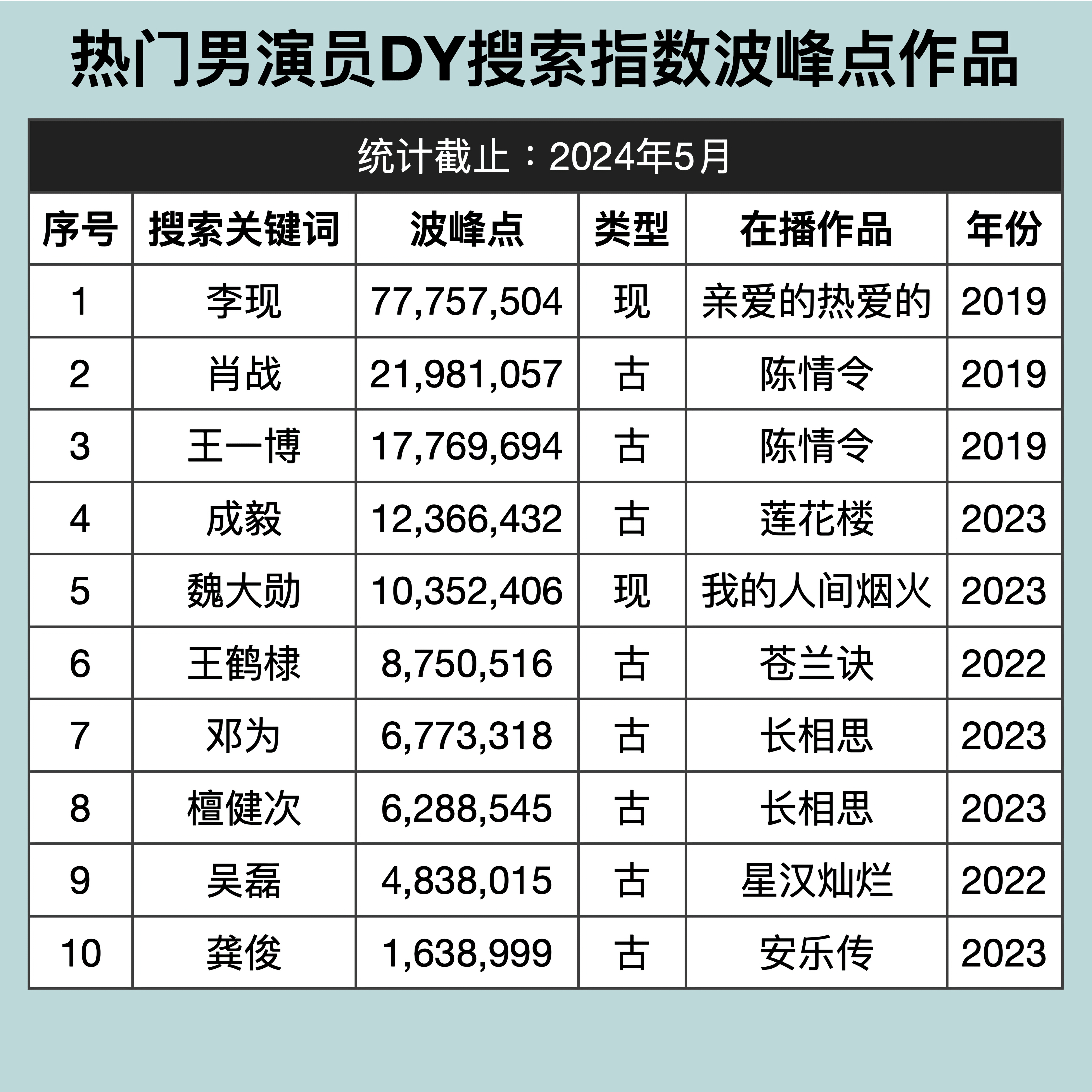 热门男演员DY搜索指数风波点作品 ​​​