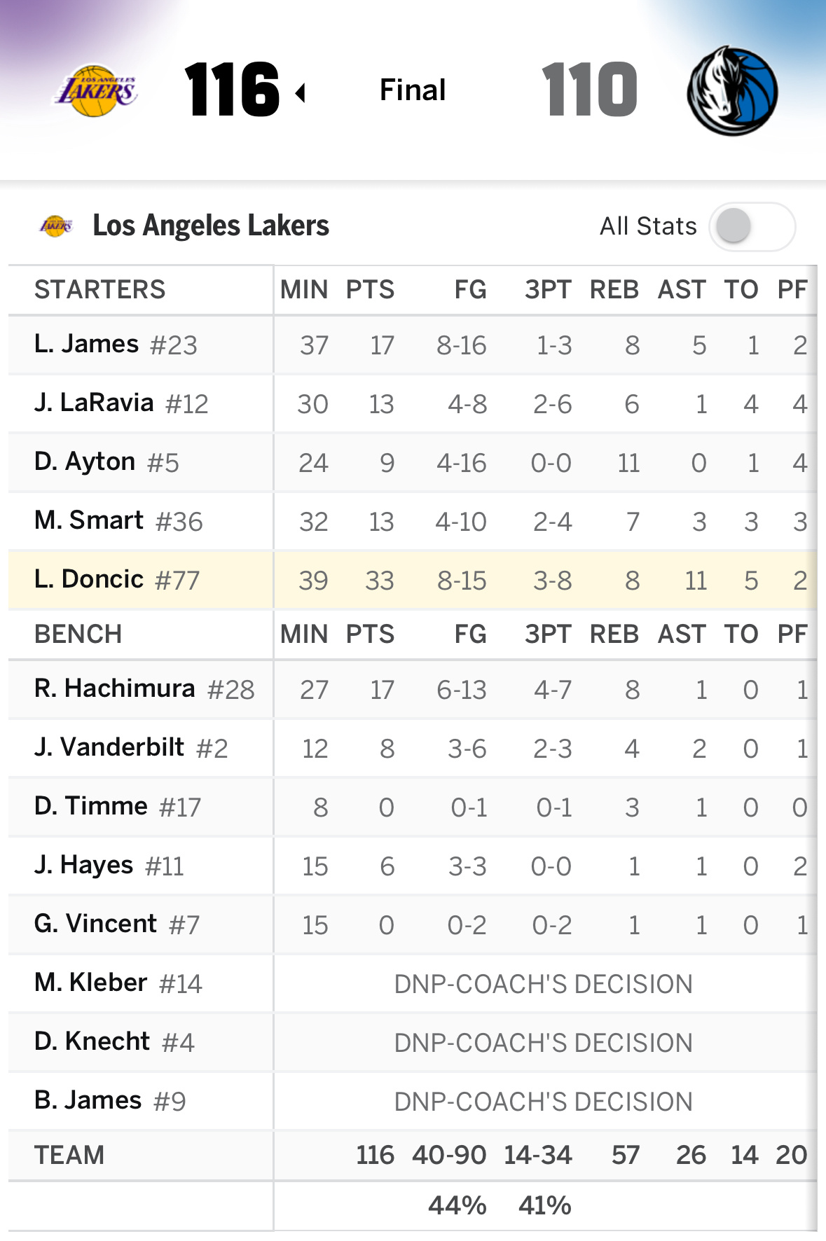 【战报】再度回到达拉斯，东契奇带领湖人116-110战胜独行侠东契奇33分8篮板