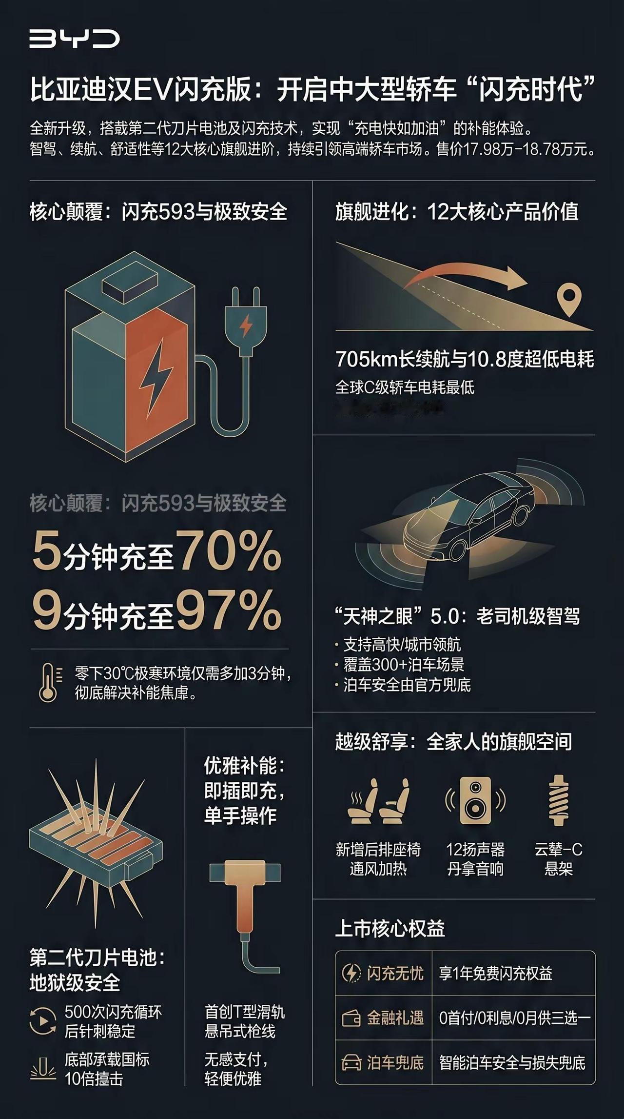 一图看懂 比亚迪汉EV闪充版。一图看车 比亚迪汉EV闪充版 大型轿车也闪充中大型