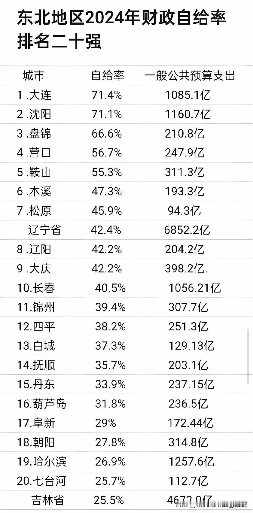 著名城市研究创作者发的东北主要城市“财政自给率”数据：
       大连、沈阳