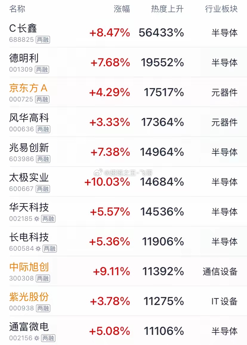 今日股票人气榜刷屏！半导体成市场主攻方向盘面看得清清楚楚，资金集体涌向科技赛道?