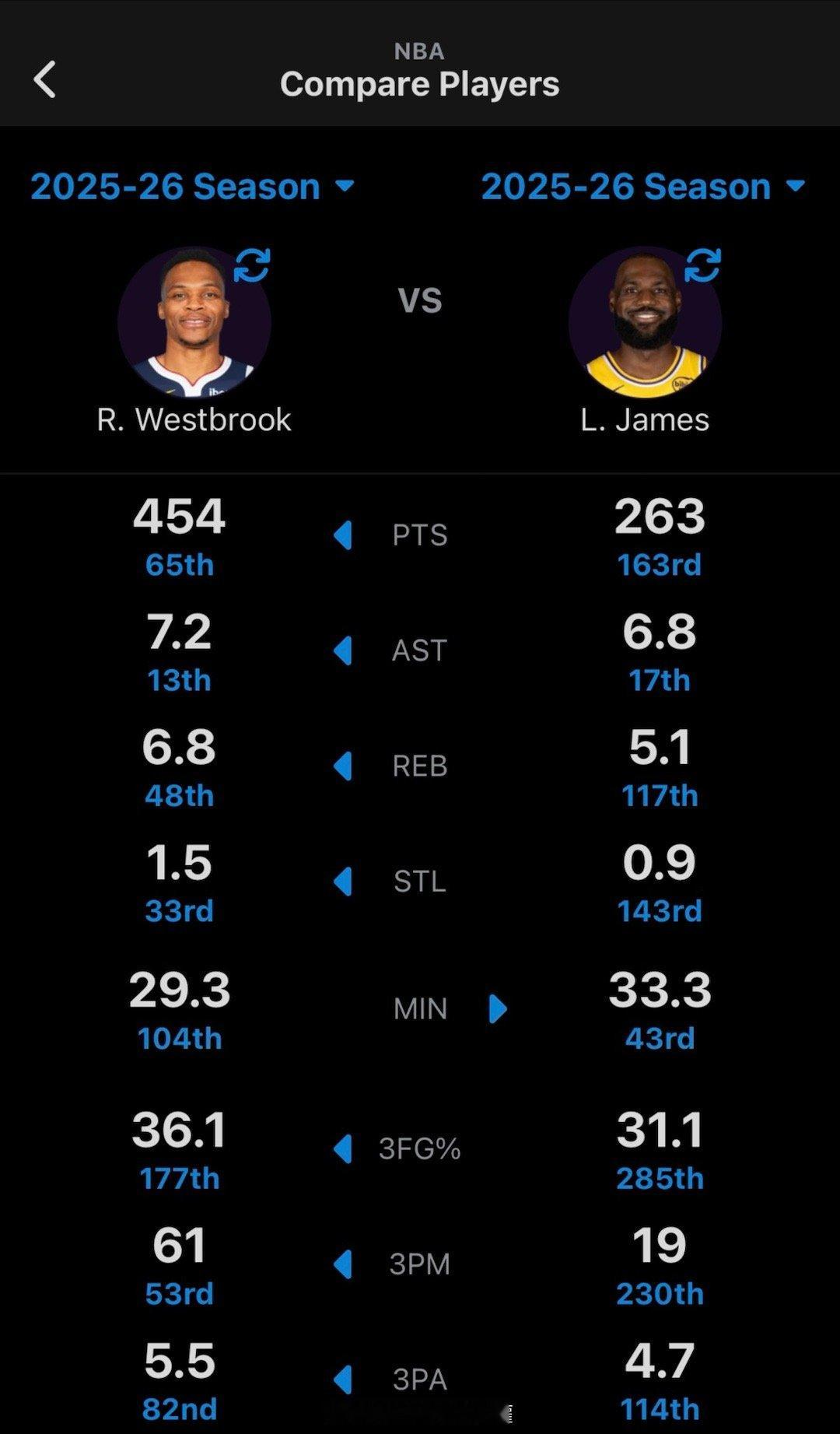 本赛季，威少的得分、助攻、篮板、抢断、三分均优于詹姆斯，后者仅出场时间更多。明天