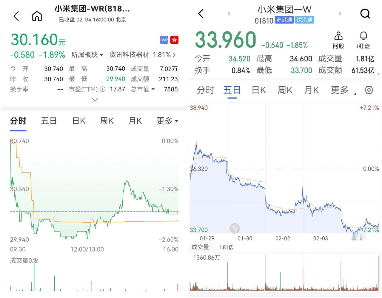小米股价连跌三天，失守34港元，人民币计价30块也岌岌可危了，希望说抄底的人行动