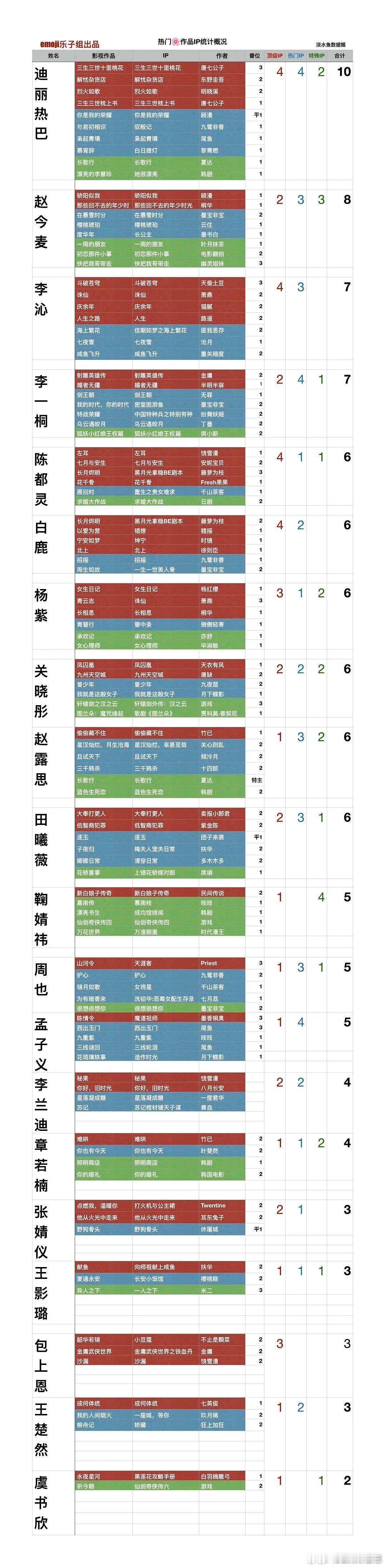 热门花作品IP情况统计热门花作品IP统计概况 热门🌸作品IP情况统计🈶，谁是