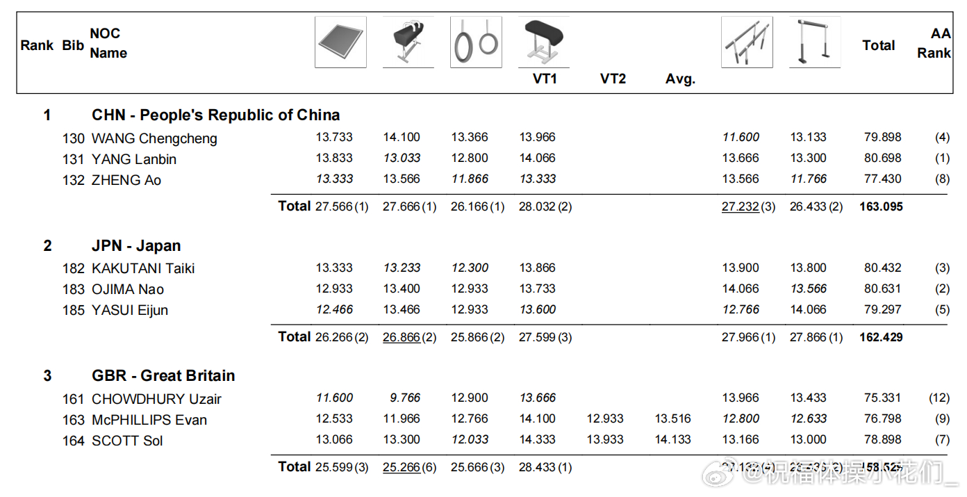 世青赛男子资格赛前两场比赛结束。中国队以163.095分暂列团体首位，日本队暂列
