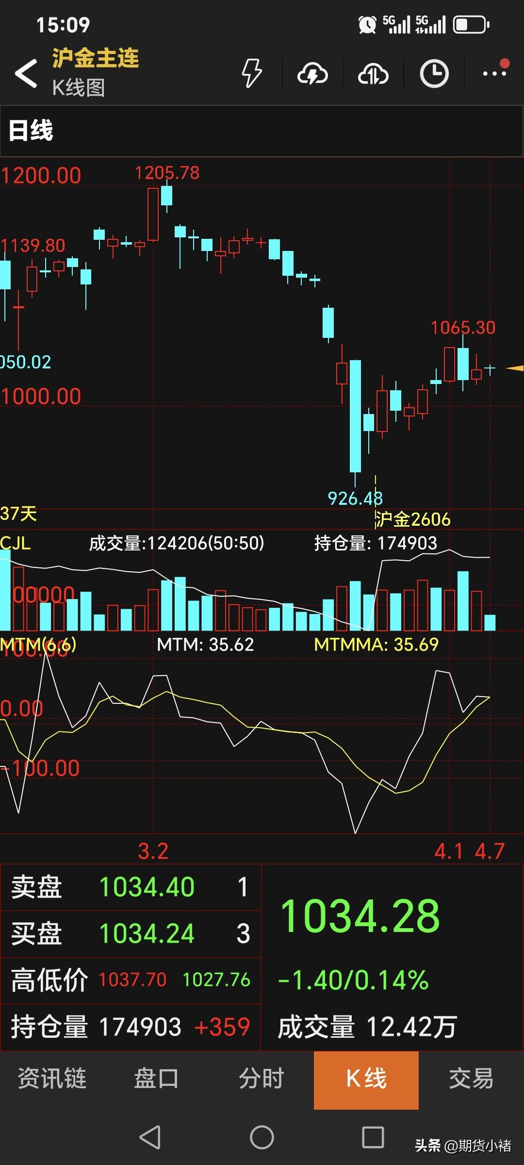 周二国内黄金期货
依旧弱势运行，
再度回落下跌。
黄金主力合约收盘于1034.2