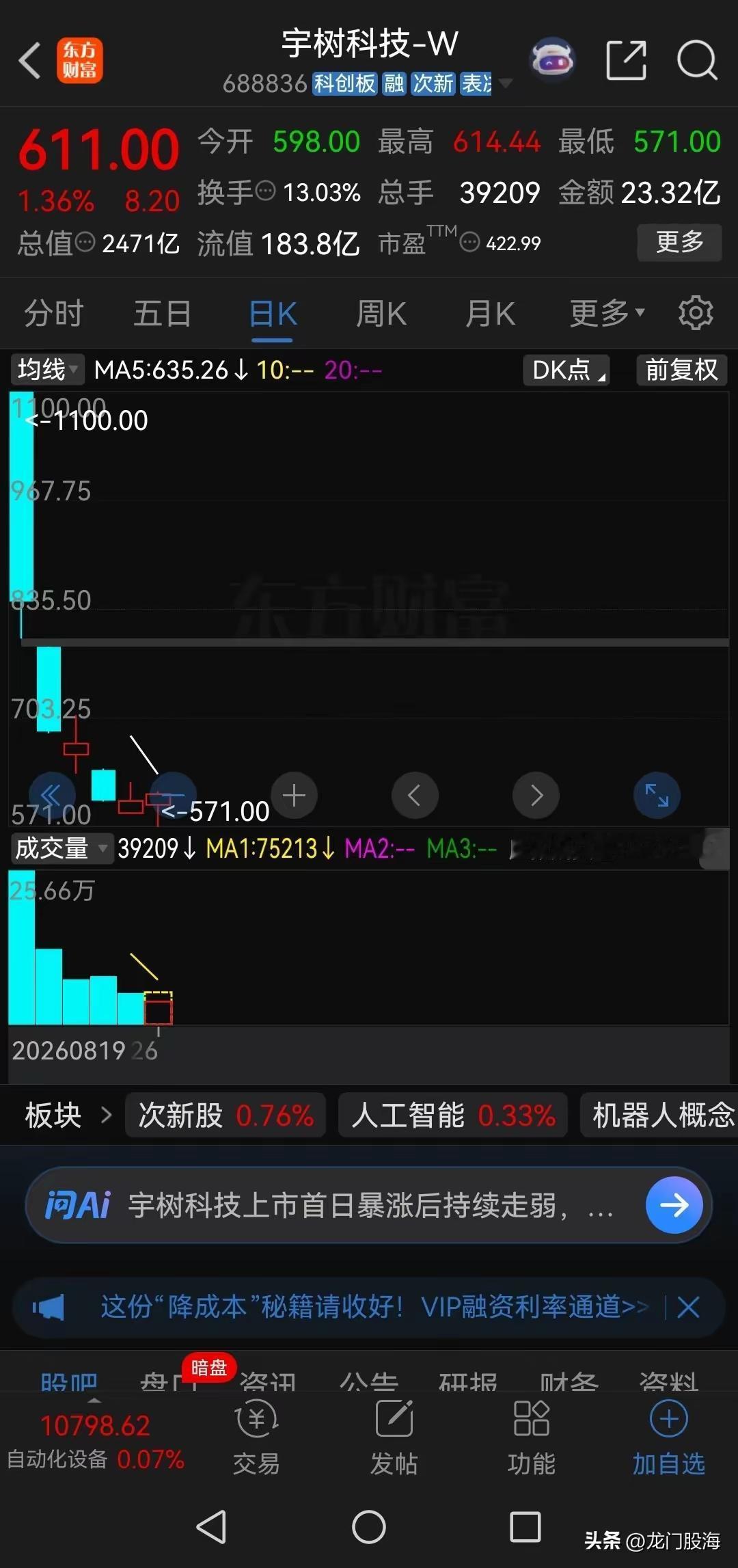 宇树科技1000元以上被套牢的股民很难再解套了！
​今天是宇树科技上市的第六天，