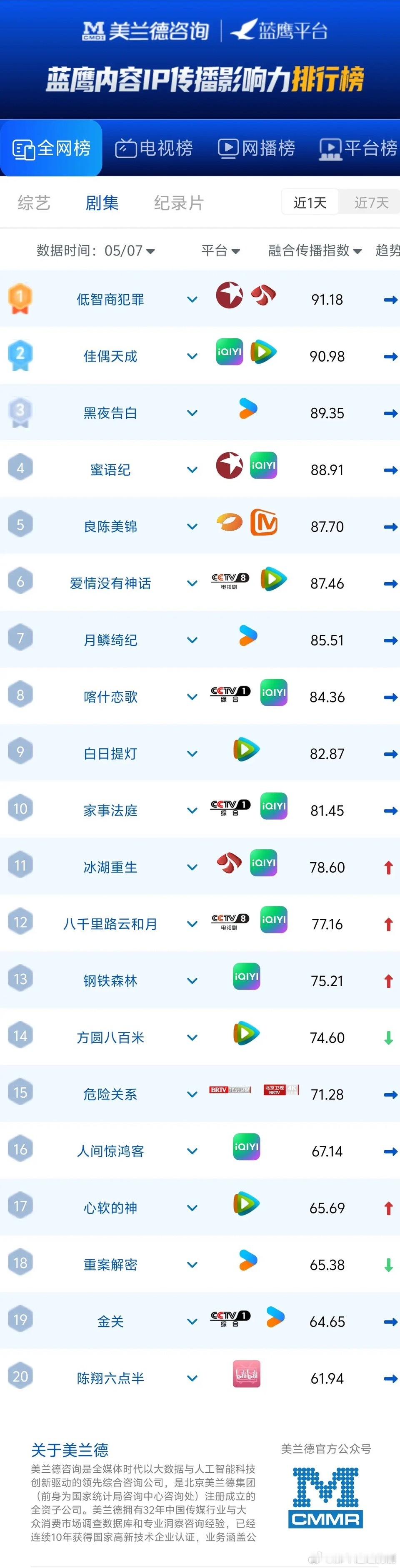 最新剧集影响力榜出炉！第一名断层领跑，多部新剧表现亮眼美兰德蓝鹰IP传播影响力榜