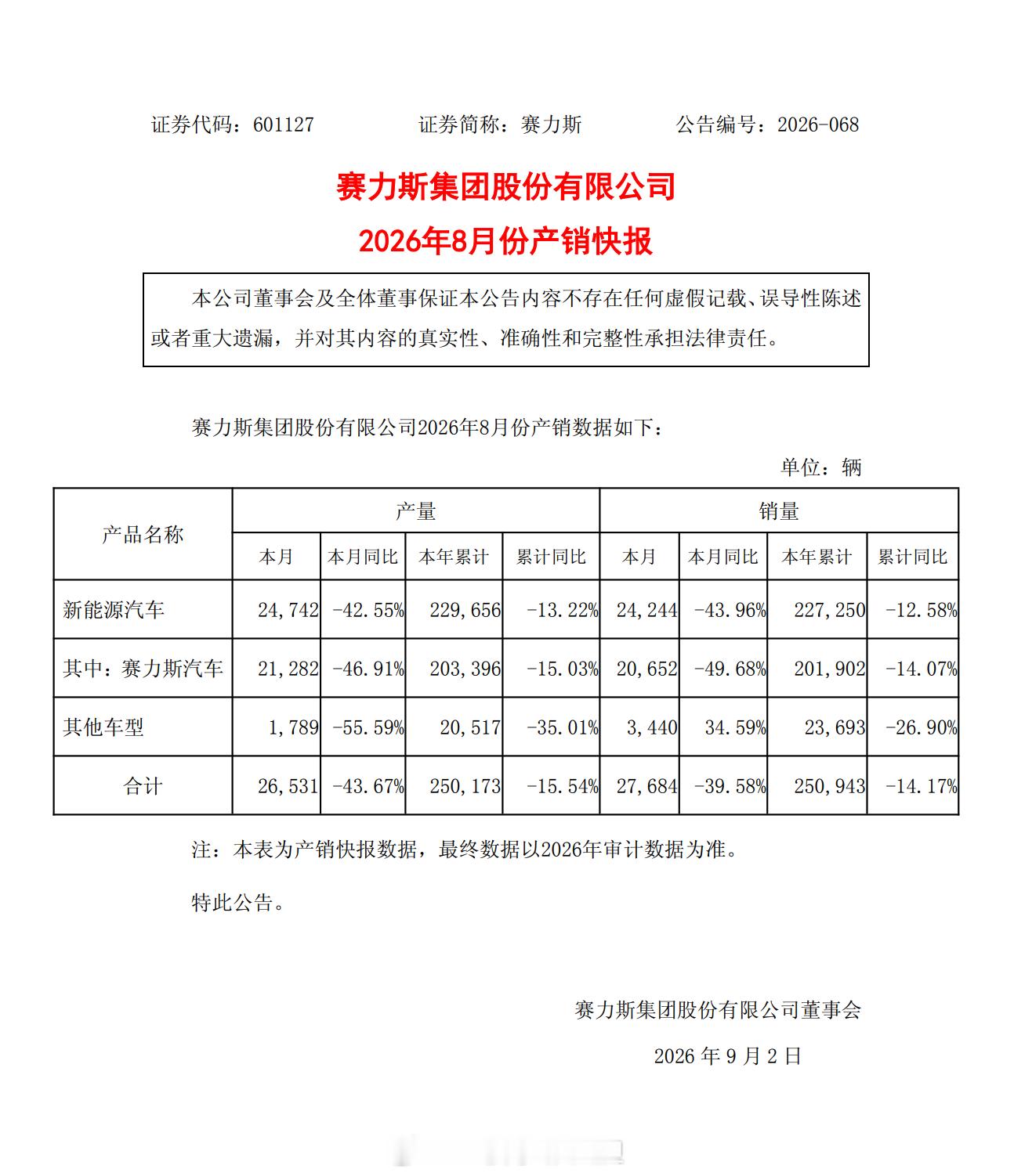 使命仿佛已经完成！赛力斯 8 月新能源汽车销量 24244 辆，同比下降 43.