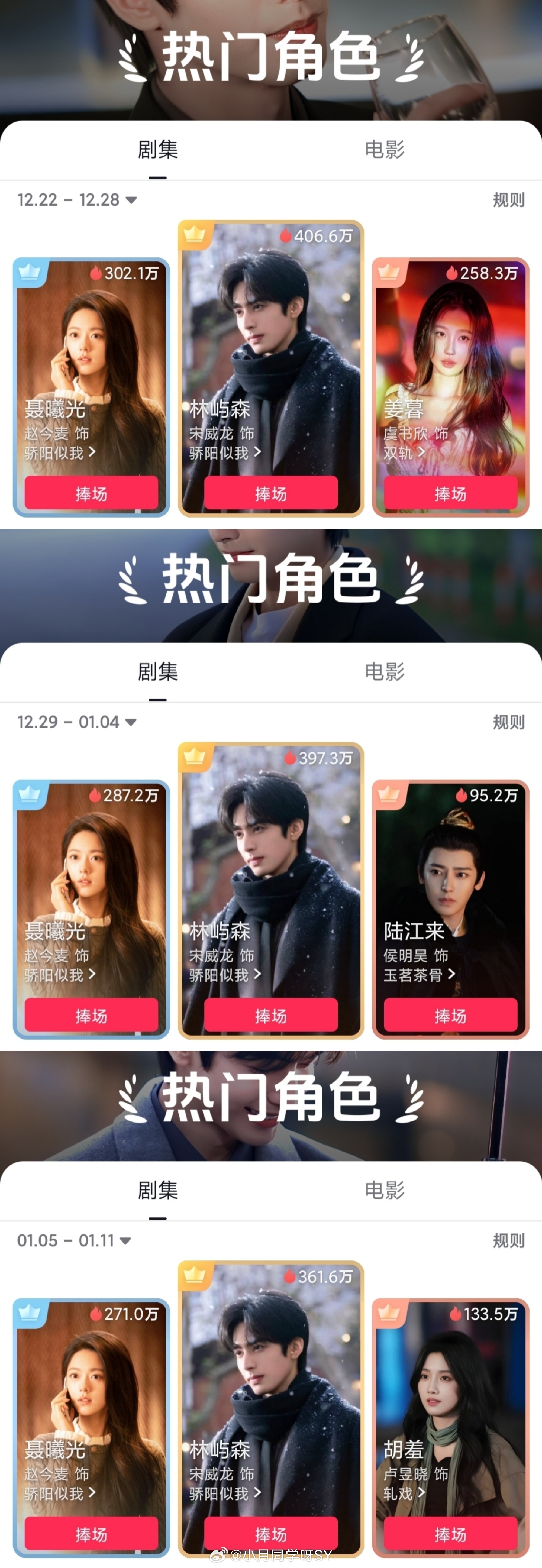 宋威龙 凭借骄阳似我林屿森荣获釜山国际电影节亚洲内容大赏人气奖+视帝提名🏆涨粉