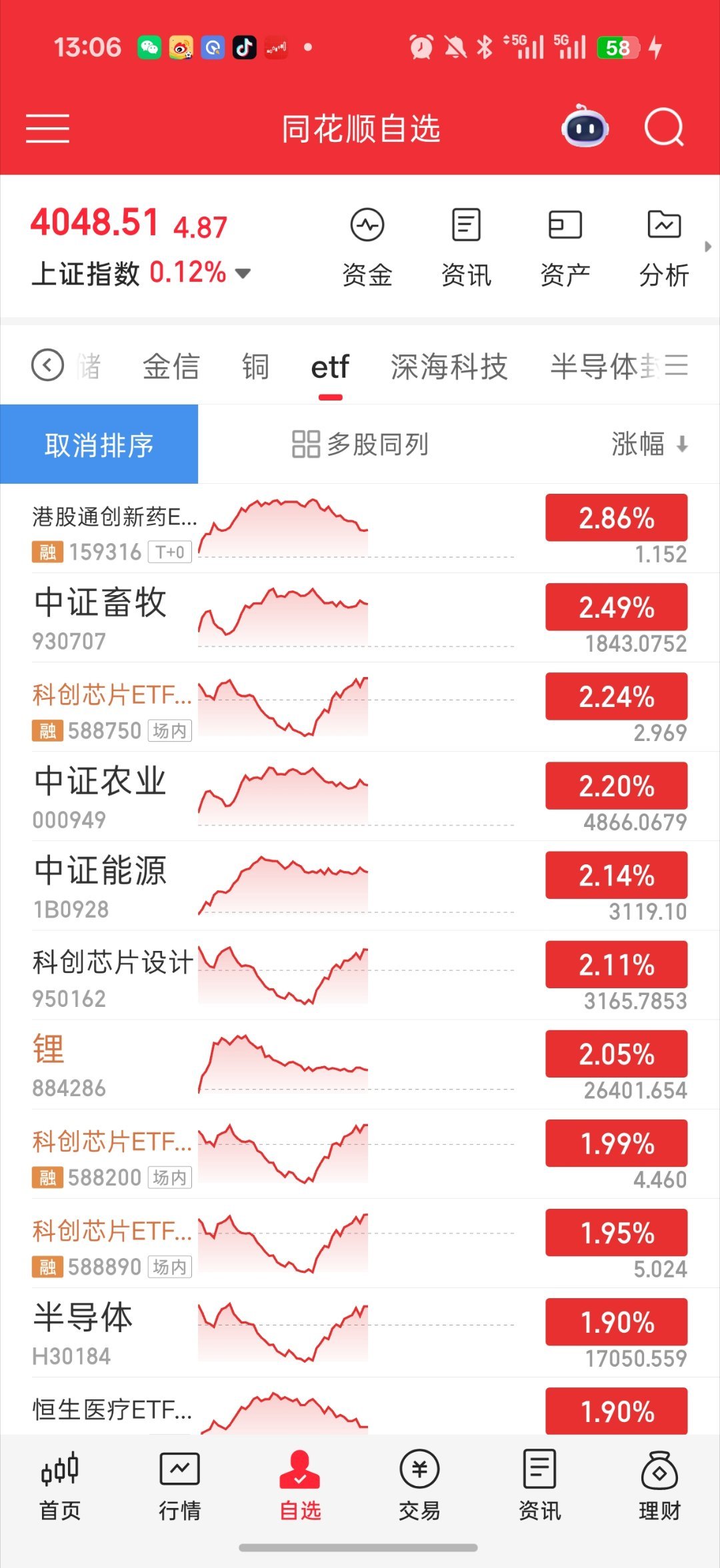 基金 药死 科创活了科创深水直接反转了科创芯片 芯片半导体 以华虹为首都起飞了中