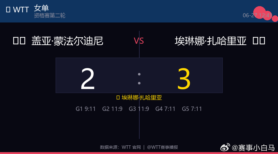 🏓 女单  |  资格赛第二轮🇮🇹 盖亚·蒙法尔迪尼  2 : 3  埃琳