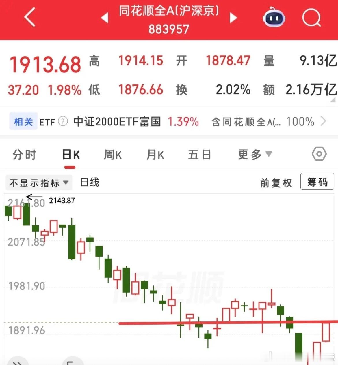 上涨家数来到了4400家附近了，今天就算是正儿八经的普涨了，昨天的预判完美呈现，