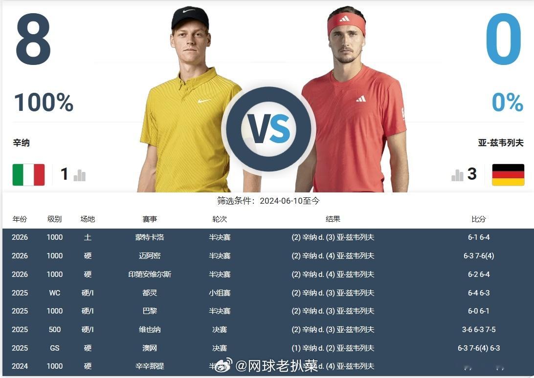 世界第三兹维列夫从2024赛季开始，对阵世界第一辛纳已经8连败🤣今晚23点开始