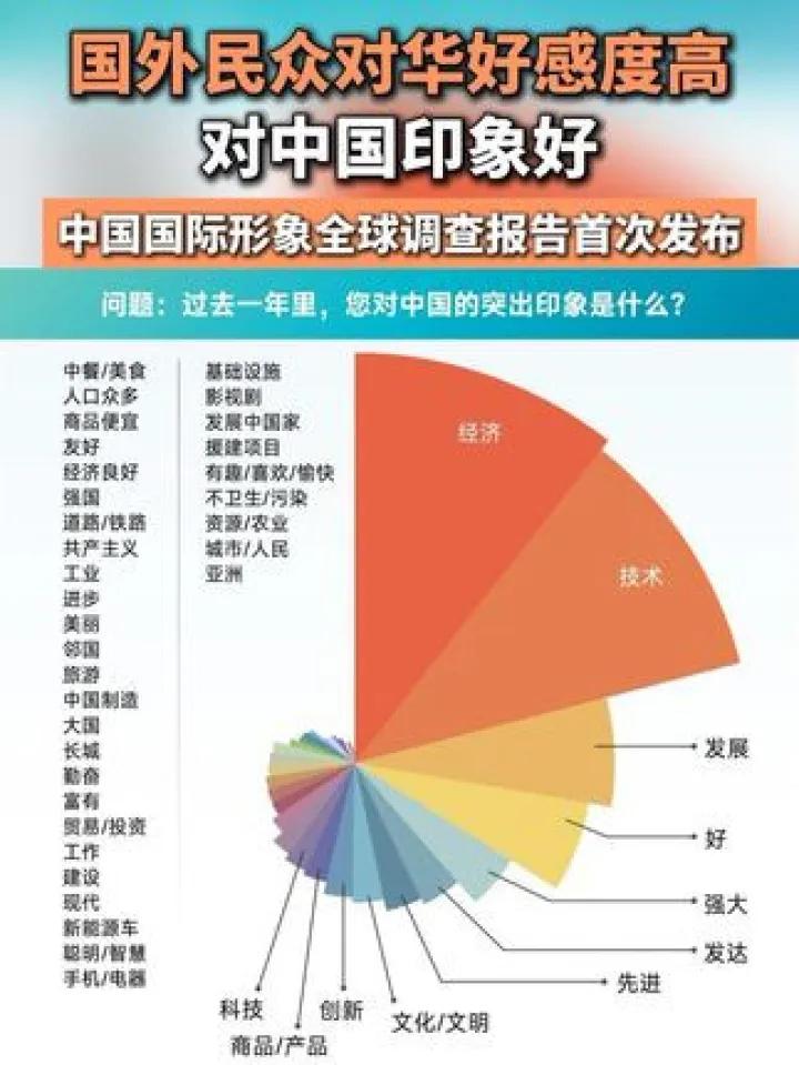 全球对华好感度首超美国，我身为中国人倍感自豪。
这份民调结果令人热血动容，这不是