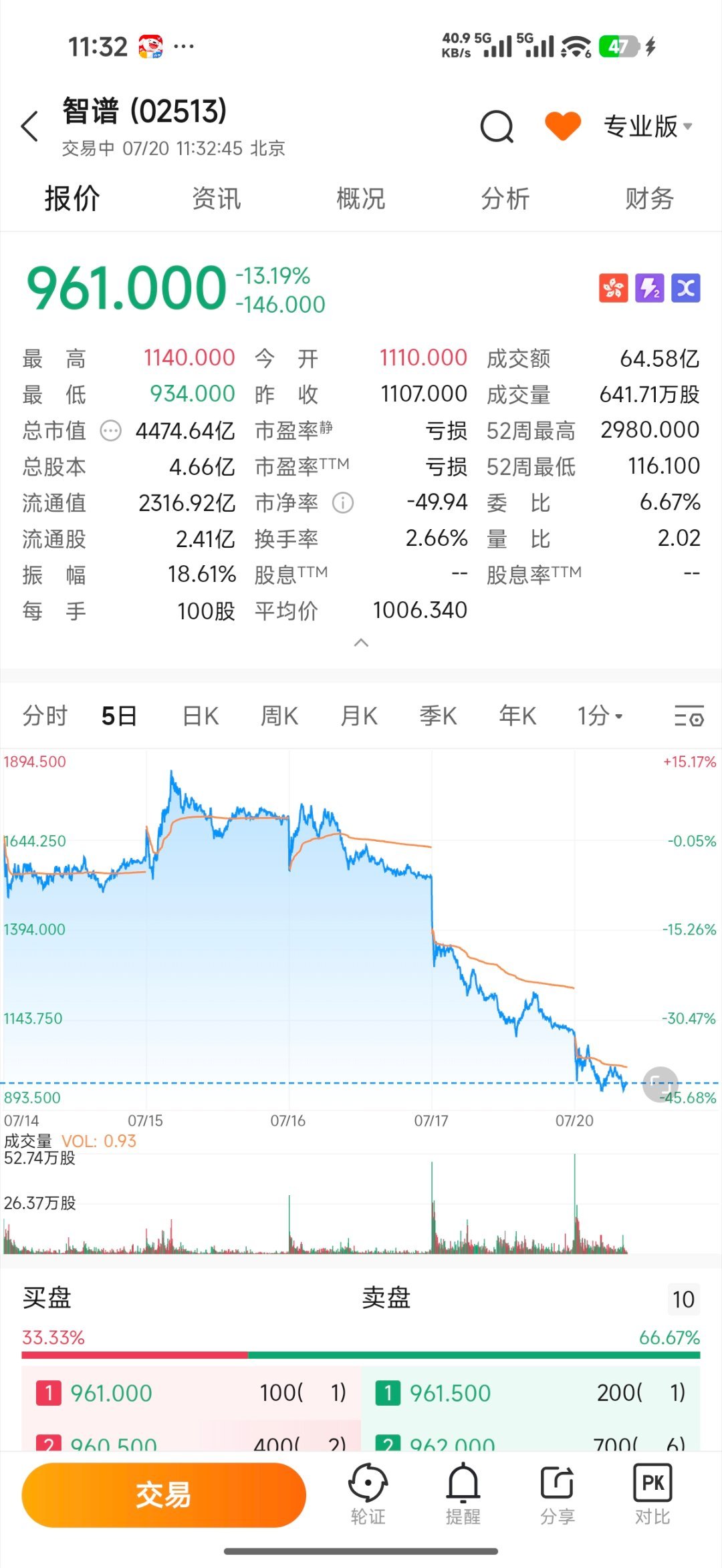 看了一下智谱最近四个交易日跌幅度，我忽然觉得自己也没那么惨了（上上周1800跑了