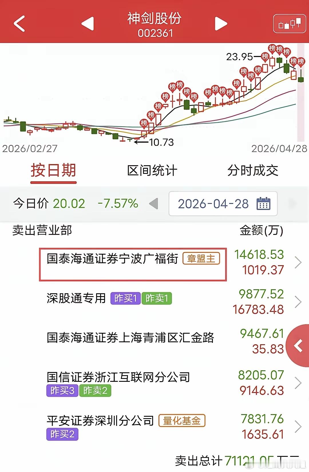 章盟主节前提款，砸盘1.4亿！今天近期热门股神剑股份大跌7%。盘后龙虎榜数据显示