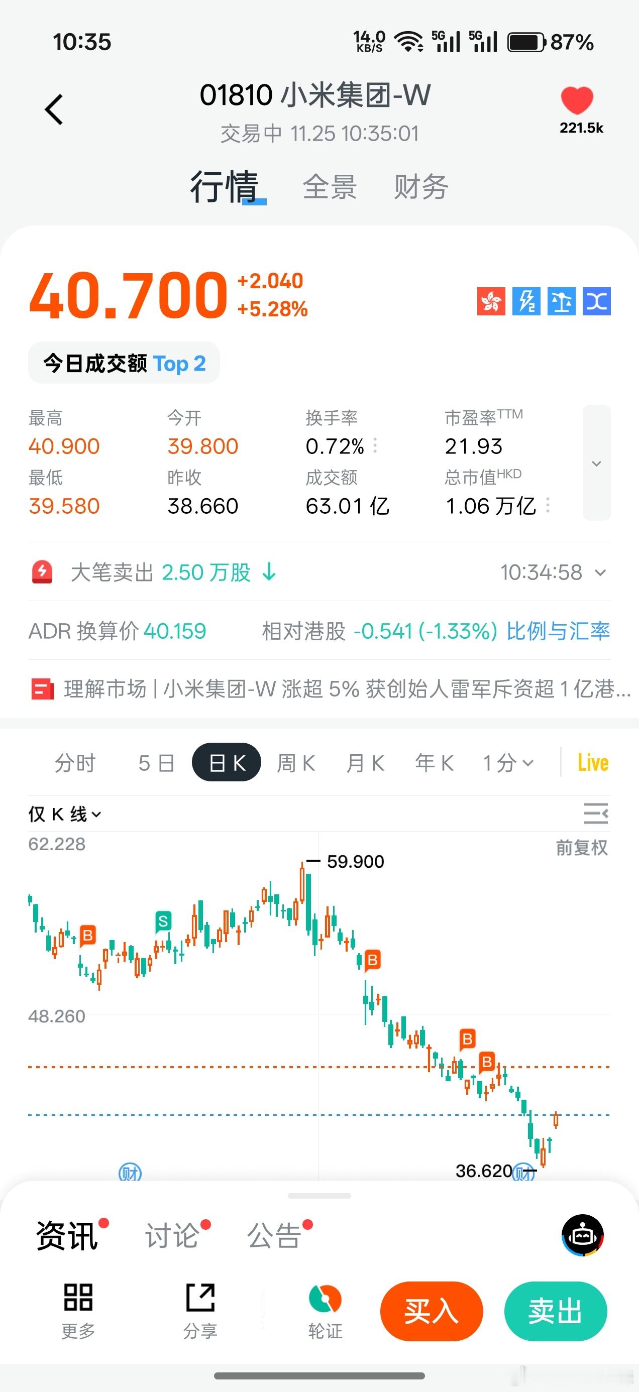 小米股票涨起来了，雷军回购生效了，我还差8个点回本，雷子冲！ 